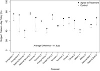 This figure visualizes the effect of future forecasts on present-­day preferences for both treatments in all eight policy areas.