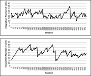 Two line graphs with the graph on top showing generally erratic behavior between the number of links of 15 and 40. The lower graph shows near periodic behavior, but peaked behavior, in its first-half and erratic behavior in the second half of the graph as it wanders between 30 and 80 links.