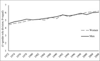 A line graph showing the similarities between women’s and men’s attitudes toward gender role equality––for example, whether women’s place is in the home or women and men should have an equal role. This was for the years between 1972 and 2008.