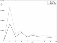 The mean scaled Fourier coefficients averaged over the entire height.