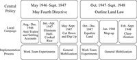 Figure 1. Hierarchical chart displaying the national level policies, local level campaigns, and types of implementation of land reform in Shuangcheng County from 1946 to 1948