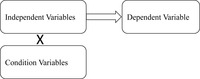 Figure indicates causal relationship between independent and dependent variables and the role of condition variable in causal mechanism.