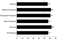 Figure 5.1: Graph showing Average ratings of Jews by members of other religious traditions.