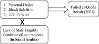 Figure illustrates causes of JSGs and the role of statehood as a conditional factor in preventing the formation of a JSG in Saudi Arabia.