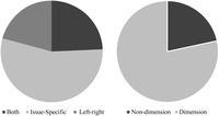 There are two pie charts in the figure. The left one shows the distribution of mass-elite congruence studies depending on whether it focuses on specific issues or the left-right ideological spectrum, or both. The right one shows the distribution of mass-elite congruence studies depending on whether it takes a dimension approach.