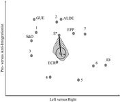 A graph showing Bicameral Conflict Resolution and Polarization between Pro-­ and Anti-­integrationists.