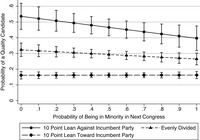 Between 1994 and 2014, fewer quality candidates ran in highly competitive seats held by the other party as the probability of minority party status increased. In contrast, quality candidates rarely ran for safe seats held by the other party regardless of the probability of minority party status.