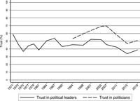 Line graph showing the percentage of trusting respondents.