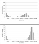 Two line graphs. The first starting out with the peak on the far left-hand side decaying into 1/3 of the graph and then rising again to about one quarter of the initial of the peak before decaying again. The second graph reveals a near peak on the far left-hand side decaying quickly for the for the first two thirds of the graph and then rising steeply to a peak near the final third of the graph.