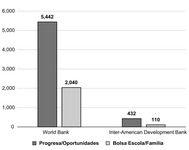 Bar graphs contrasting the number of entries related to Brazilian and Mexican CCTs published on the websites of the World Bank and Inter-American Development Bank up to the year 2010.