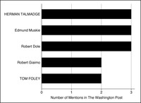 This is a bar graph representing the number of times members were mentioned in the Washington Post in 1977 on agricultural subsidies, with leaders in all capitals.