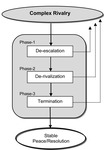 Diagram of the process of rivalry transformation