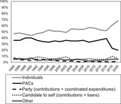 Figure 6.6 is a line chart that shows the average percentage of receipts House candidates received by source from 1984 to 2020. The gray line shows percentage of receipts from individual donors, the solid black line indicates traditional political action committee (PAC) contributions, the dashed line indicates political party contributions and coordinated expenditures, the dotted line indicates candidate self-­funding and loans, and the hollow line is “other.”
