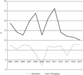 Graph comparing the growth of Chongqing and Queretaro.