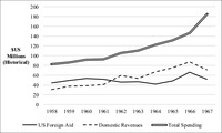 The line graph shows Jordon’s receipt of US foreign aid, budgetary revenue, and expenditure from 1958 to 1967, the last of which increased rapidly in the period