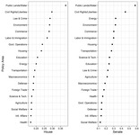 The left panel displays the average legislative hearing ratio within each Policy Agendas Project major topic code in the House. The right panel displays the same data for the Senate.