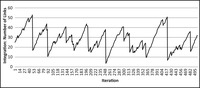 Line graph showing peeking but also somewhat sinusoidal behavior over the 500 iterations.