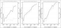 Degrees of religious legislation, religious regulation, and religious discrimination scores in states. Solid lines indicate absolute levels; dashed lines indicate scores relative to other states in the system