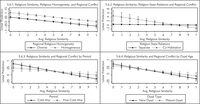 Effects of religious factors on relgional conflict. Top-left panel shows the interactive effects of religious similarity and religious homogeneity on regional conflict. Top-right panel shows the interaction effects of religious similarity and religion-state relations on regional conflict. Bottom-left panel shows the effects of religious similarity on regional conflict by period. Bottom-right panel shows the effects of religoius similarity on regional conflict by average dyad age.