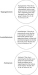 A chart of three circles labeled Segregationism, Assimilationism, and Antiracism. Within the Segregationism circle is the text “Segregationist: ‘One who is expressing the racist idea that a permanently inferior racial group can never be developed and is supporting policy that segregates away that racial group’ (Kendi, How To Be An Antiracist, 24).” Within the Assimilationism circle is the text “Assimilationist: ‘One who is expressing the racist idea that a racial group is culturally or behaviorally inferior and is supporting cultural or behavioral enrichment programs to develop that racial group’ (Kendi, How To Be An Antiracist, 24).” Within the Antiracism circle is the text “Antiracist: ‘One who is expressing the idea that racial groups are equals and none needs developing, and is supporting policy that reduces racial inequity’ (Kendi, How To Be An Antiracist, 24).