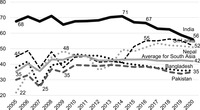 A line graph depicting averaged scores of different democracy indices over a 15-­year time frame for a different group of countries than in figure 2. The x axis is identical to that in figure I.2, while the y-­axis consists of scores from 20 to 80 in increments of 10. The graph shows India vastly outperforming other South Asian countries in 2005, but its scores become closer and closer to those of other countries as the years go on. By 2020, India’s average score barely surpasses those of Sri Lanka and Nepal, while remaining well above those of Bangladesh and Pakistan.