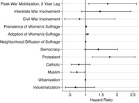 Plot of the hazard ratios and 95% confidence intervals for Model 1 in Table 7.2.