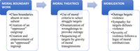 A flow chart that illustrates the mechanisms and observable implications of moral mobilization. Starting on the left, moral boundary work has three observable implications: class boundaries are absent or nonsalient; there is a creation of an “oppressor” out-­group; and there is the creation and empowerment of an “oppressed” in-­group. In the middle, moral theatrics have the following observable implications: the use of moral criteria to select struggle targets; the dramatization of wrongdoings to provoke outrage; and the sequencing of targets by gravity of moral transgressions. On the right, mobilization has three observable implications: outrage begets violence; sympathy for targets defuses violence; and the severity of violence follows a logical of moral retributivism.