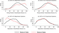 Kernel density plots showing that ruling parties tend to gain seat bias in SMD, whereas opposition parties tend to lose seats in SMD.