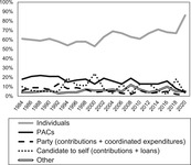Figure 6.5 is a line chart that shows the average percentage of receipts that Senate candidates receive by source from 1984 to 2020. The gray line shows percentage of receipts from individual donors, the solid black line indicates traditional political action committee (PAC) contributions, the dashed line indicates political party contributions and coordinated expenditures, the dotted line indicates candidate self-­funding and loans, and the hollow line is “other.”