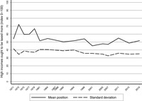 Line graph showing the mean position and standard deviation of respondents’ opinion on higher taxation.