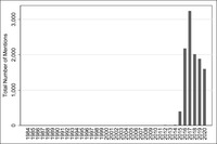 The number of mentions of joint mentions of “anti-­immigration” and “Trump” in US newspaper articles from 1984 to 2018 has greatly increased, especially around 2016.