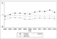 Line graph comparing proportions of interpretation requests for the three biggest languages (English, French, German) in the European Parliament between 2004 and 2014.