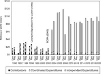Figure 5.7 is a stacked bar chart showing how much each party spent in House elections from 1990 to 2020 on contributions to candidates, coordinated expenditures, and independent expenditures in adjusted 2020 dollars. The black solid part of the bar for each year represents contributions, the striped section of the bar is coordinated expenditures, and the gray section is independent expenditures. The data show that after BCRA in 2002, both parties dedicated the vast amount of their spending to independent expenditures.