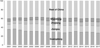 The bars in this figure present the total imports and exports of Guangdong, Jiangsu, Zhejiang, and Shandong as a share of China’s total annual trade, 2001–2007.