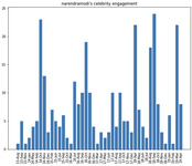 A bar graph titled “narendramodi’s celebrity engagement.” The axes are not labeled, but the y-­axis consists of numbers from 0 to 25 in increments of five, and the x-­axis consists of a wide range of months between the years 2013 and 2019. Some of the largest spikes of engagement appear in October 2014, April 2018, September 2018, and March 2019.