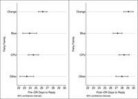 Figure 4.3: chart displaying the mean number days for requests to receive a reply. The chart displays two time periods. On the left, the chart displays data prior to the 2004 Orange Revolution. On the right, the chart displays data following the Orange Revolution. The yaxis shows the party families labeled Orange, Blue, CPU (Communist Party of Ukraine), and Other. The xaxis shows the number of days ranging from 22 to 30. Text: “Party Family. Orange. Blue. CPU. Other. Pre-OR days to reply. Post-OR days to reply. 95% Confidence Intervals