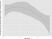 Loess plot depicting trend in allocating subsidies to business organizations at different levels of electoral competitiveness for PRI governed states.