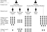 Figure 4. Organizational chart showing party sponsorship networks of two CCP leaders