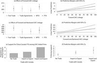 The top two rows of this figure plot the effects of backward and forward GVC linkages on firm support for free trade, trade agreements, the WTO, and PTAs. The bottom row of this figure plots the effect of backward and forward GVC linkages on firm support for a China-Canada FTA.