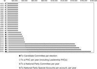 Figure 5.2 is a stacked bar graph showing the dollar limits for contributions from individuals to candidate committees, traditional PACs (including leadership PACs), national party committees, and national party committee “special” accounts. Each year from 1974 to 2024 has its own horizontal bar.