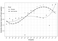 Trends in the absolute distance between the veto override and filibuster “pivots” and a voting score of 0 from 1981 and 2014 as measured with “Common Space” voting scores.