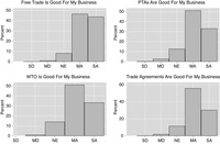 This figure plots the distribution of the responses to the four questions regarding firm support for free trade, trade agreements, the WTO, and PTAs. All four distributions are positively skewed.