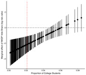 Marginal effects plot displaying the log-­risk ratio of NKDP vote share at different levels of proportion of college students. The average effect of the NKDP vote share on the June Democratic Uprising protests is indicated by the dashed vertical line.