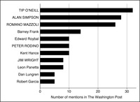 This is a bar graph representing the members mentioned the most in the Washington Post during the 98th Congress on immigration, with leaders in all capitals.