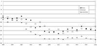 Figure 2.2: chart showing the yearly ranking for Russia, Ukraine, and the lowest performing country on the Transparency International Corruption Perceptions Index displayed from 1998 to 2018. The y-axis shows the rank, ranging from 0 to 200. The x-axis shows the year ranging from 1998 to 2018. Text: “Russia. Ukraine. Lowest Rank