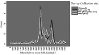 An SPSS generated frequency graph shows that most of the survey participants left BiH between 1987 and 2005. Distinct color lines shows that the trends of leaving the homeland were slightly different in the four locations where data was collected, while they all have major sections of the population that left the region during the war in the 1990s.