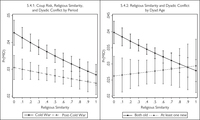 Effects of religious factors on dyadic conflict by period and state age. Left panel shows interaction effects of religious similarity and coup risk on dyadic conflict by period. Right panel shows effects of religious similarity on dyadic conflict by period.