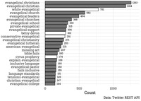 A horizontal bar graph showing the most frequently occurring Twitter bigrams collected for use in the chapter’s analysis.