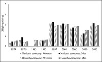 A bar graph comparing the similarities between British women’s and men’s retrospective economic evaluations of the national economy and their own income.