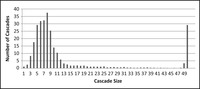 Four line graphs with the first two showing peaks early on the left-hand side and then rapid decay. The second graphs show peaks not at the beginning but early in the cascade size then decay with growth again as a cascade size increases.